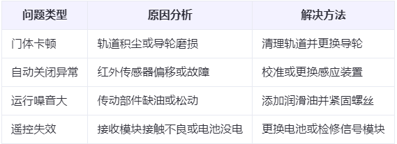 华亭兰州厂房华亭工业门常见问题与应对方案表