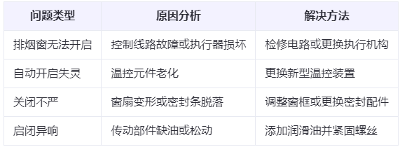 华亭兰州华亭排烟窗常见问题与应对措施分析表